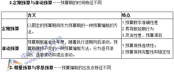 《審計(jì)專業(yè)相關(guān)知識(shí)》高頻考點(diǎn)：經(jīng)營(yíng)預(yù)算的編制方法