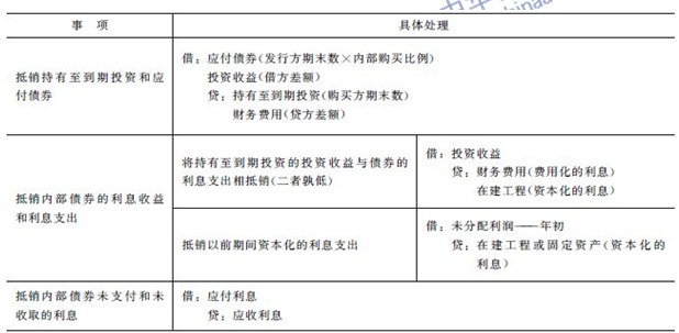 2016年注會(huì)《會(huì)計(jì)》高頻考點(diǎn)：內(nèi)部債權(quán)債務(wù)的合并處理