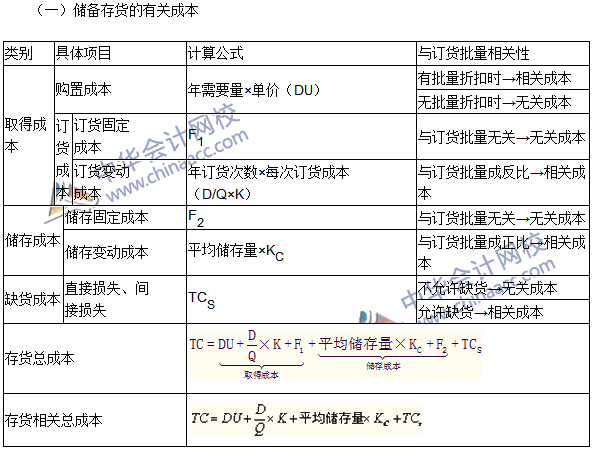 2016年注會《財務(wù)成本管理》高頻考點(diǎn)：存貨管理