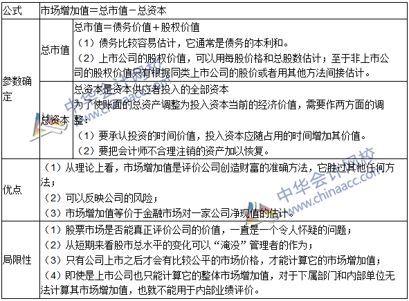 2016年注會考試《財務成本管理》高頻考點：市場增加值