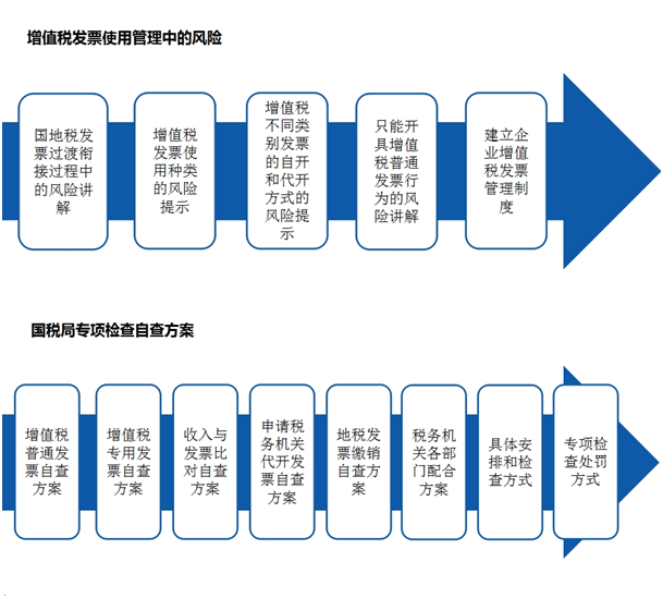 實務(wù)免費公開課：助你通過增值稅發(fā)票專項檢查