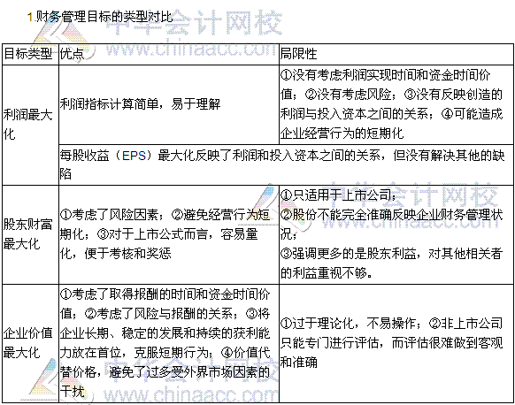 2016年稅務(wù)師《財務(wù)與會計》高頻考點