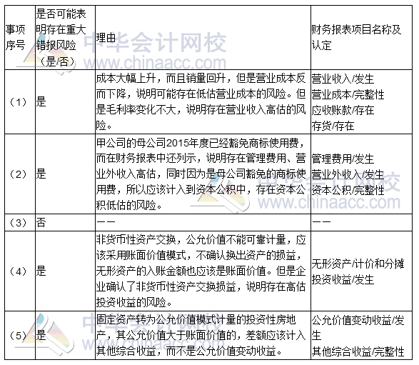 2016年注冊會計師《審計》綜合題及參考答案（考生回憶版）