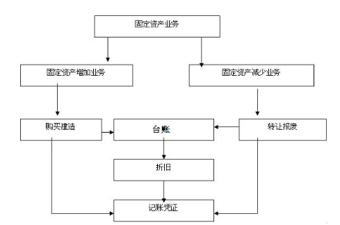 固定資產(chǎn)會計崗位職責(zé)