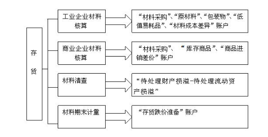 作為會計你應該知道的 材料會計實務操作全流程