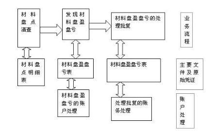 作為會計你應該知道的 材料會計實務操作全流程