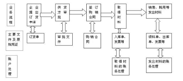 作為會計你應該知道的 材料會計實務操作全流程