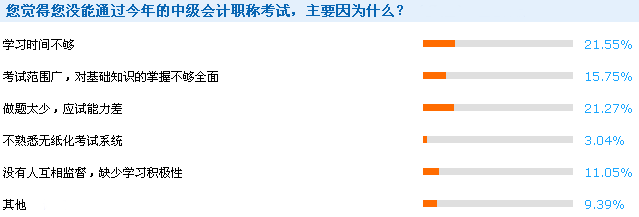 2016年中級會計職稱成績查詢后調查問卷反饋