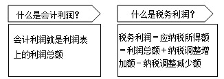 教你弄清楚會計(jì)利潤和稅務(wù)利潤的關(guān)系