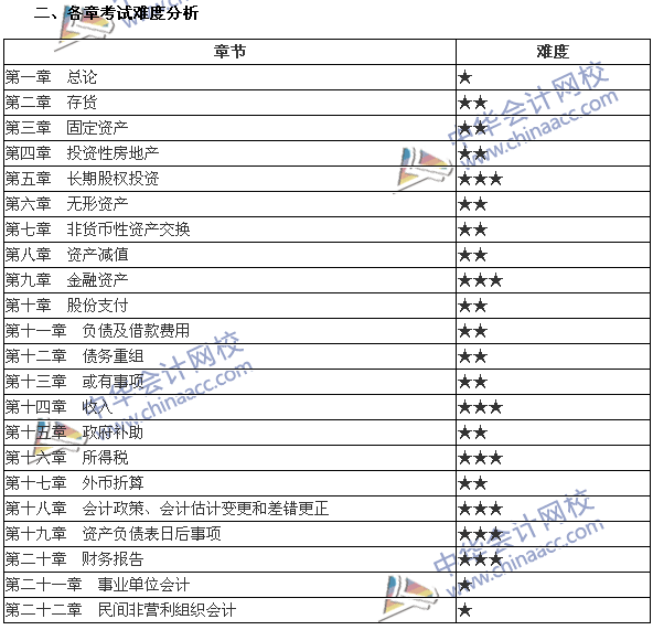 2017年中級會計職稱《中級會計實務(wù)》各章所占分值及難度分析