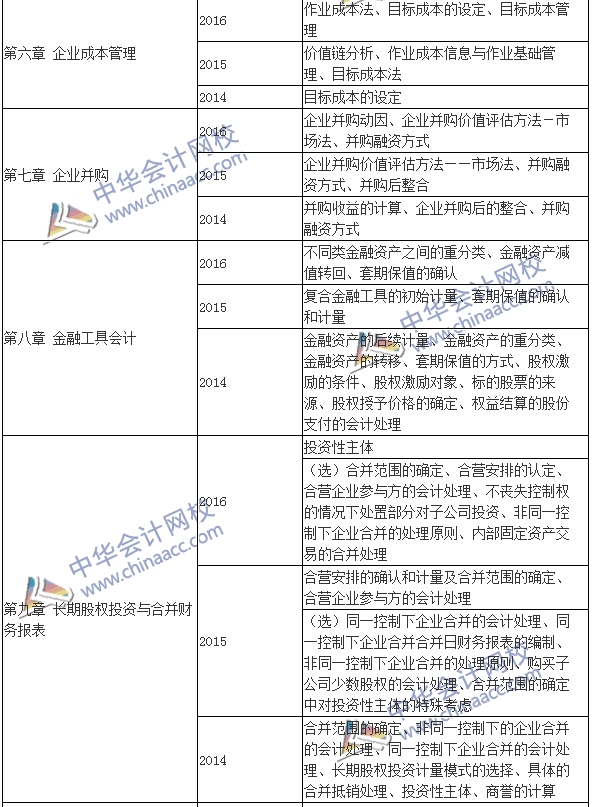 高級會計師《高級會計實務》考試近年出題套路