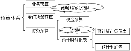 預(yù)算體系