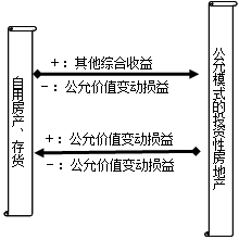 投資性房地產(chǎn)轉(zhuǎn)換時入賬口徑的選擇