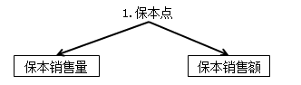 中級會計職稱《財務(wù)管理》知識點：保本分析