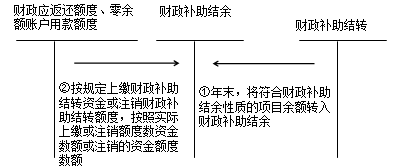 中級會計職稱《中級會計實務(wù)》：結(jié)轉(zhuǎn)結(jié)余和結(jié)余分配的核算