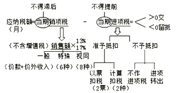 中級會計職稱《經濟法》知識點：一般納稅人應納稅額的計算