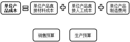 產品成本預算