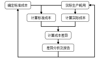 中級(jí)會(huì)計(jì)職稱《財(cái)務(wù)管理》知識(shí)點(diǎn)：標(biāo)準(zhǔn)成本的相關(guān)概念