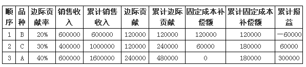 中級(jí)會(huì)計(jì)職稱《財(cái)務(wù)管理》知識(shí)點(diǎn)：順序法