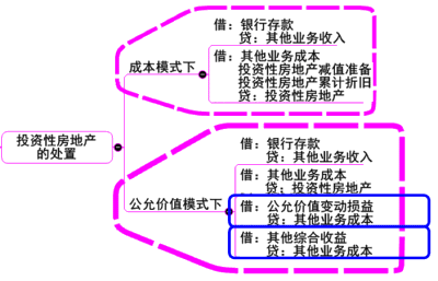 投資性房地產(chǎn)處置損益的計(jì)算