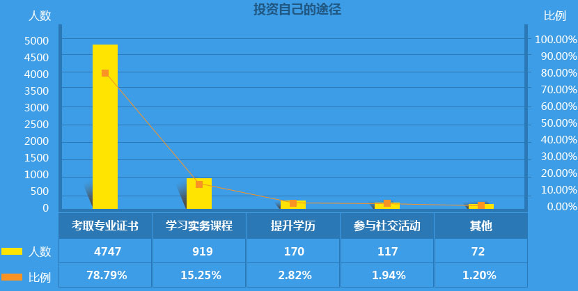 數(shù)據(jù)來自“中華好會計(jì)?年薪透個‘底’”問卷調(diào)查結(jié)果