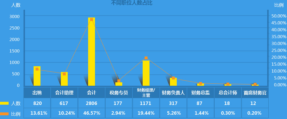 數(shù)據(jù)來自“中華好會計(jì)?年薪透個‘底’”問卷調(diào)查結(jié)果