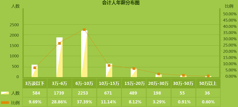 數(shù)據(jù)來自“中華好會計(jì)?年薪透個‘底’”問卷調(diào)查結(jié)果