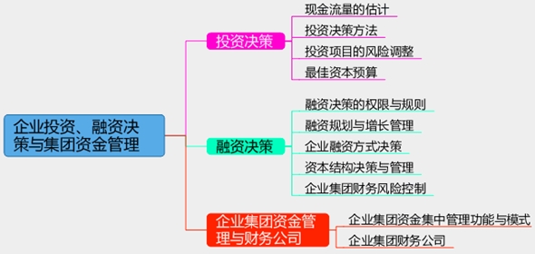 2017年高級(jí)會(huì)計(jì)師考試預(yù)習(xí)：企業(yè)投資、融資決策思維導(dǎo)圖