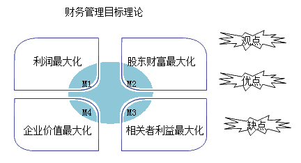 財(cái)務(wù)管理目標(biāo)