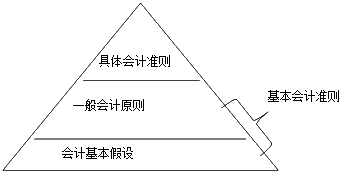 會計基本假設