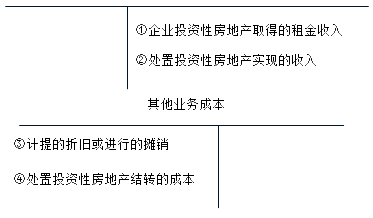 投資性房地產(chǎn)核算應設置的會計科目