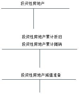 投資性房地產(chǎn)核算應設置的會計科目