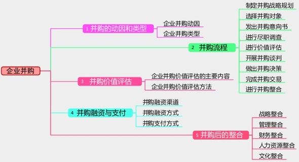 2017年高級會計師考試預(yù)習(xí)：企業(yè)并購思維導(dǎo)圖