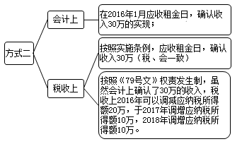 企業(yè)所得稅匯算清繳之房屋出租收入和視同銷售收入風險