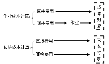 中級(jí)會(huì)計(jì)職稱《財(cái)務(wù)管理》知識(shí)點(diǎn)：作業(yè)成本法與傳統(tǒng)成本計(jì)算法