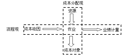 中級會計職稱《財務(wù)管理》知識點：作業(yè)成本管理的含義