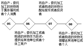 不同稅種對于視同銷售的相關(guān)稅務(wù)規(guī)定