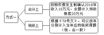 企業(yè)所得稅匯算清繳之房屋出租收入和視同銷售收入風險