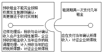 企業(yè)所得稅匯算清繳之房屋出租收入和視同銷售收入風險