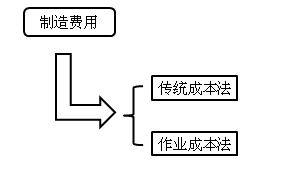 中級(jí)會(huì)計(jì)職稱《財(cái)務(wù)管理》知識(shí)點(diǎn)：作業(yè)成本法與傳統(tǒng)成本計(jì)算法