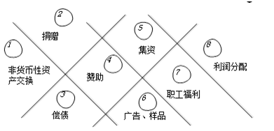 不同稅種對于視同銷售的相關(guān)稅務(wù)規(guī)定