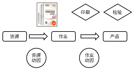 中級會計職稱《財務管理》知識點：作業(yè)成本管理相關概念