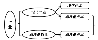 中級會計職稱《財務(wù)管理》知識點：作業(yè)成本管理的含義