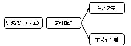 中級會計職稱《財務(wù)管理》知識點：作業(yè)成本管理的含義