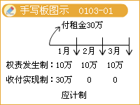 會(huì)計(jì)基礎(chǔ)——權(quán)責(zé)發(fā)生制與收付實(shí)現(xiàn)制的比較