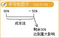 會(huì)計(jì)信息質(zhì)量要求