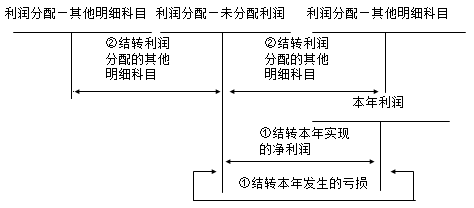 2017初級職稱《初級會計(jì)實(shí)務(wù)》知識點(diǎn):利潤分配的核算