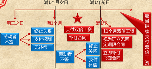 簽訂勞動合同