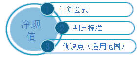 中級(jí)會(huì)計(jì)職稱《財(cái)務(wù)管理》知識(shí)點(diǎn)：凈現(xiàn)值（NPV）