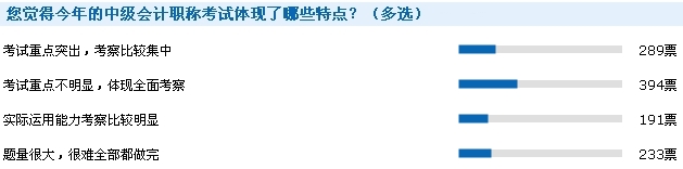 2016年中級會計職稱考后調查問卷數(shù)據(jù)統(tǒng)計結果